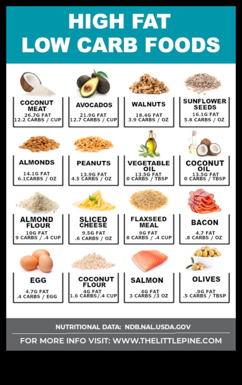 Diētas ar zemu ogļhidrātu saturu un veselīgu tauku nozīme