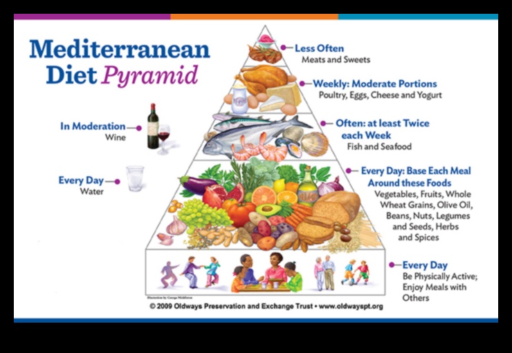 Vidusjūras diēta Veselīgs dzīvesveids 2 Diētas ar zemu tauku saturu un Vidusjūras dzīvesveids: harmonisks maisījums