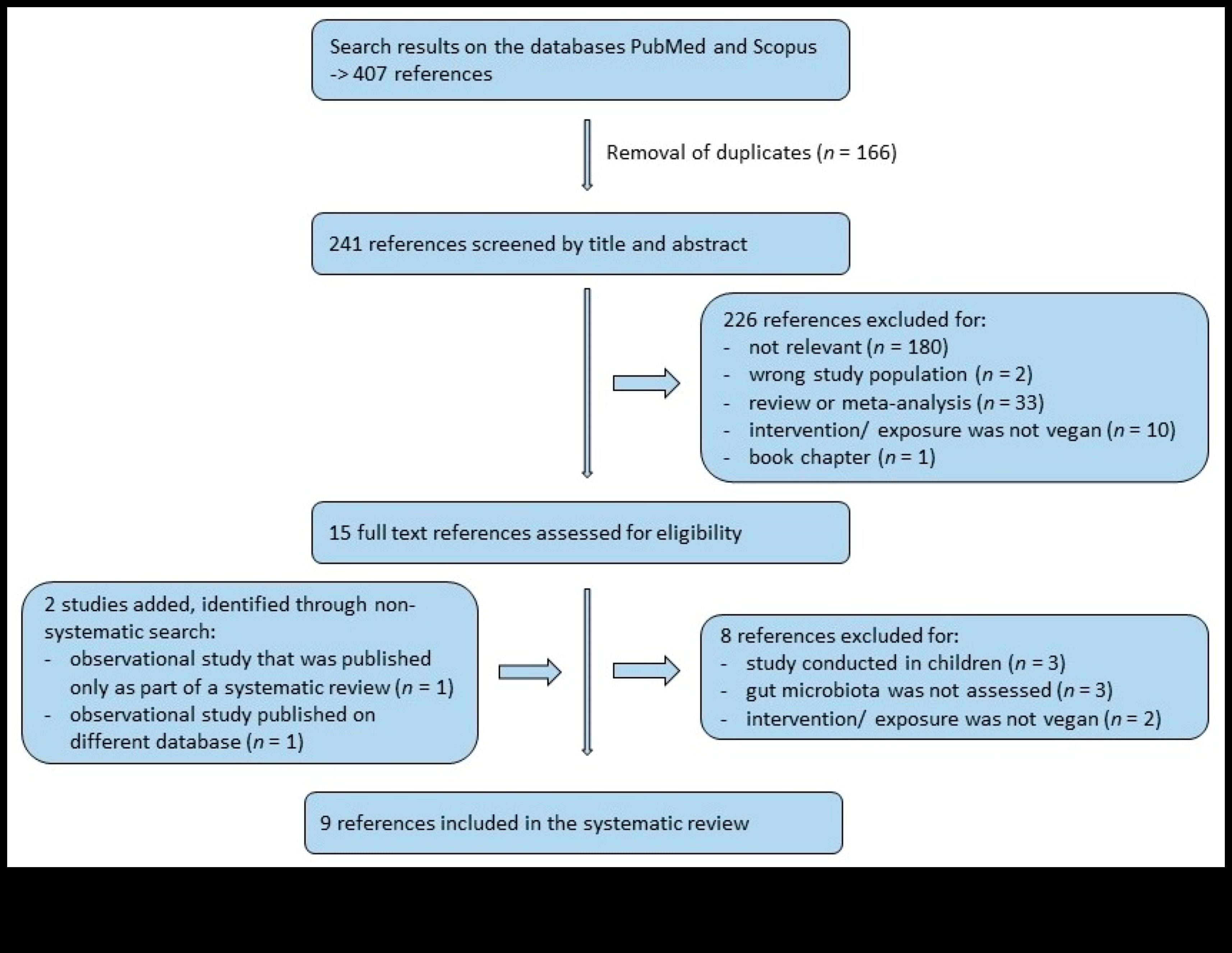 Veģetārās zarnas Kāda ir atšķirība 3 Veģetārisms un mikrobioms: kāda ir saikne?