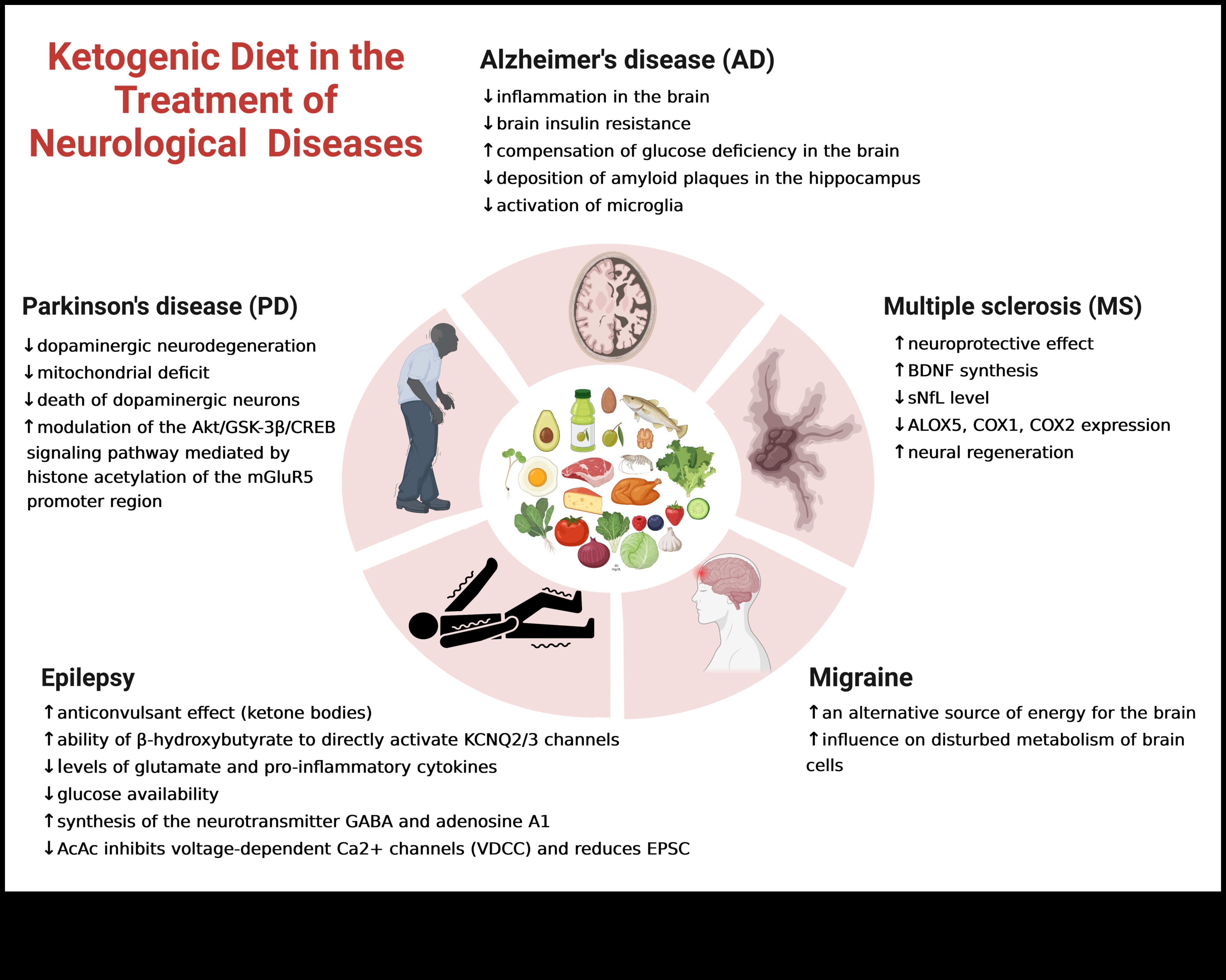 Keto un hronisku slimību profilakse: visaptverošs ceļvedis
