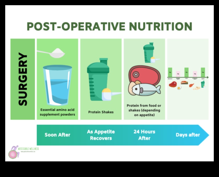 Olbaltumvielas un pēcoperācijas atveseļošanās: dziedināšanas uzlabošana